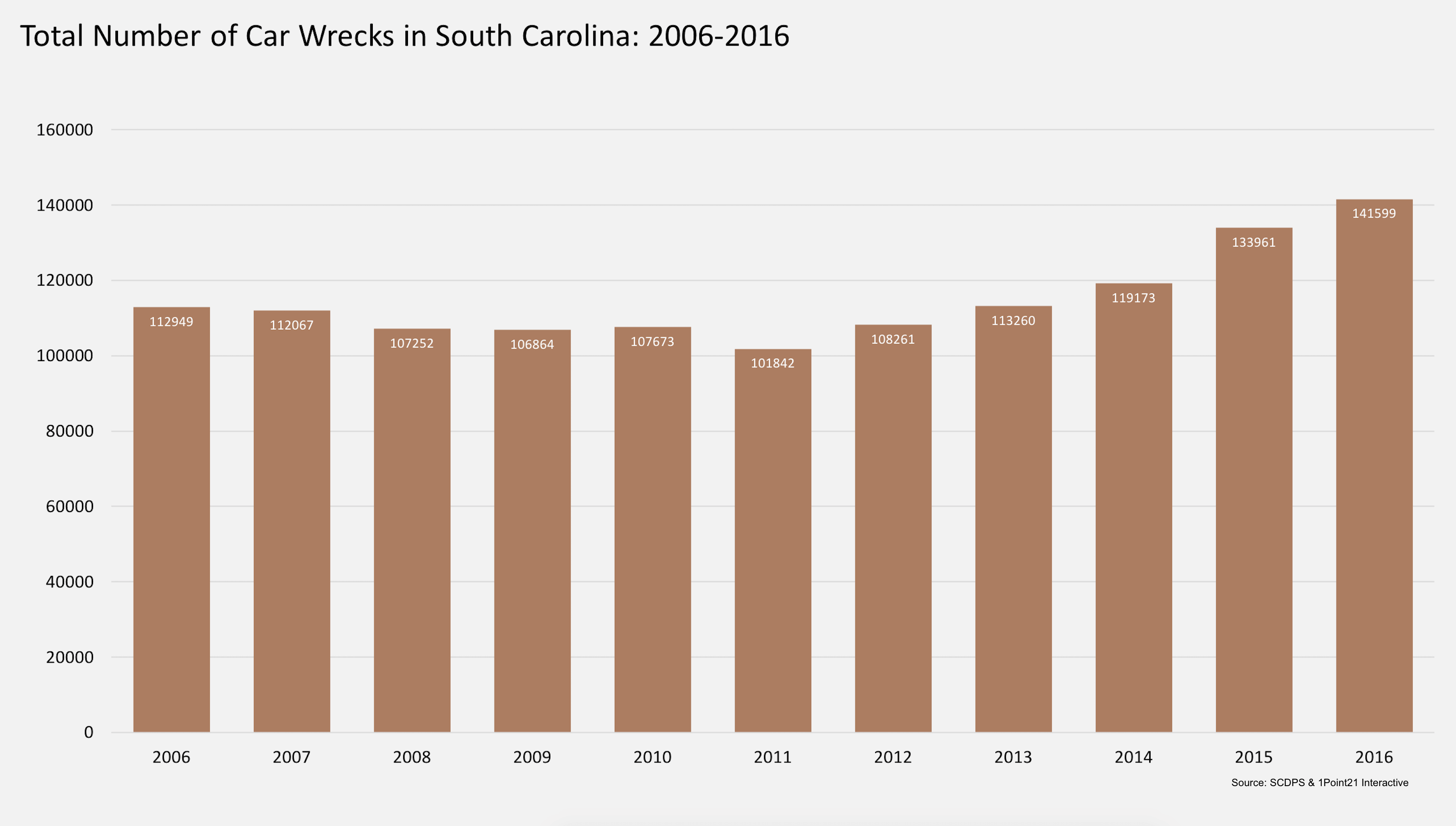 South Carolina Car Accident Statistics from 2006-2016