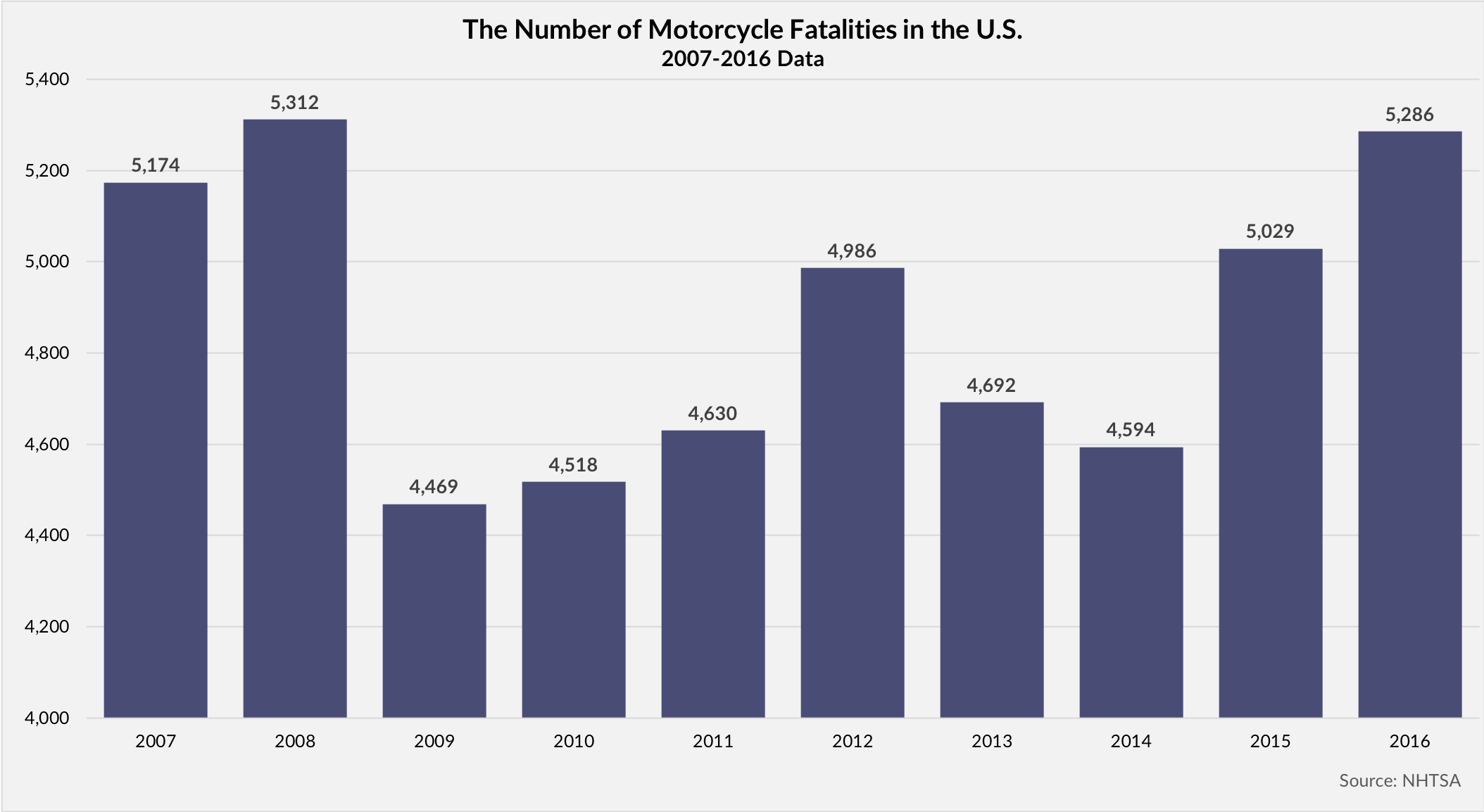 Motorcycle Fatalities Chart 2007-2016 Data