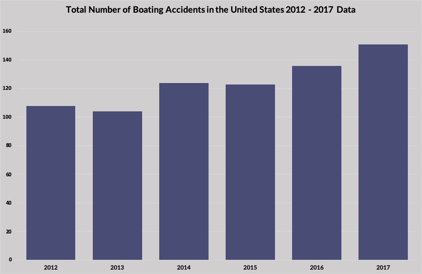 Boating Accidents in the United States Statistics 2012 - 2017